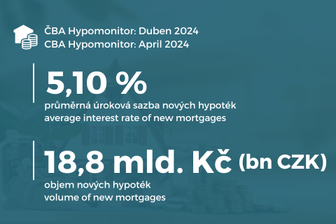 CBA Hypomonitor: market revived noticeably in April titulní obrázek