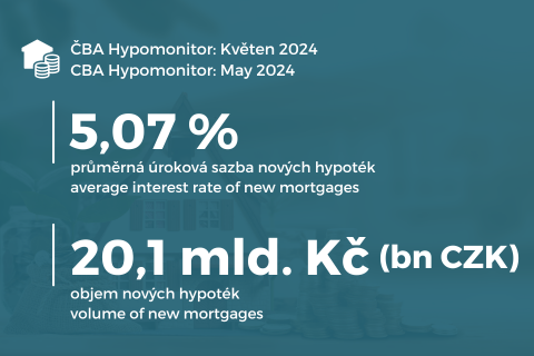 CBA Hypomonitor: New mortgage volume is the highest since March 2022 titulní obrázek