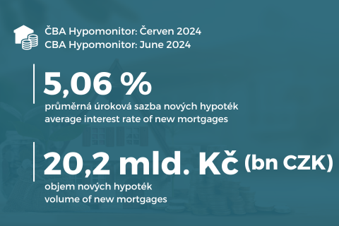 CBA Hypomonitor: Banks granted the most mortgages in June this year ilustrační foto