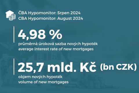 CBA Hypomonitor: volume of mortgages granted is the highest since the beginning of 2022 ilustrační foto